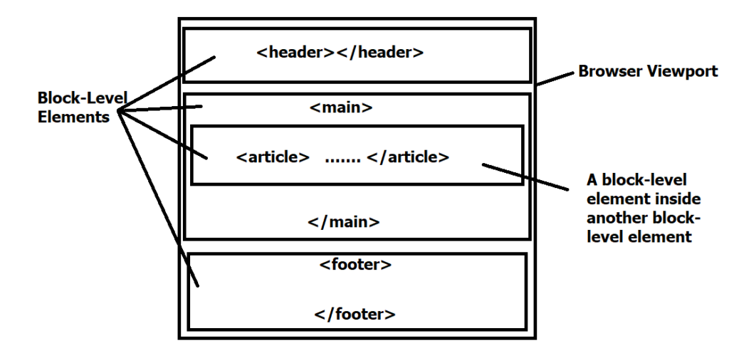 htm5 block level elements 