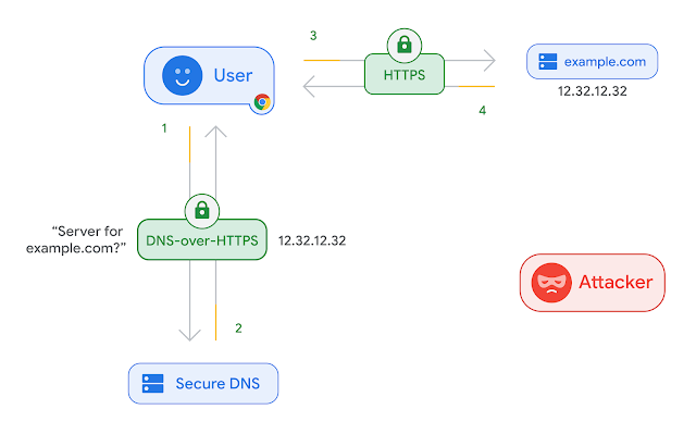 secure DNS querries