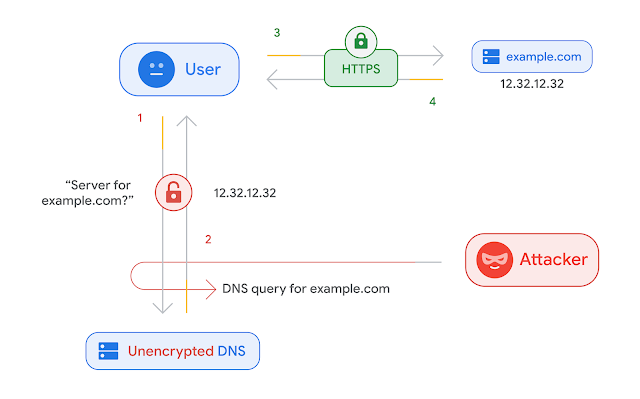 non secure DNS query