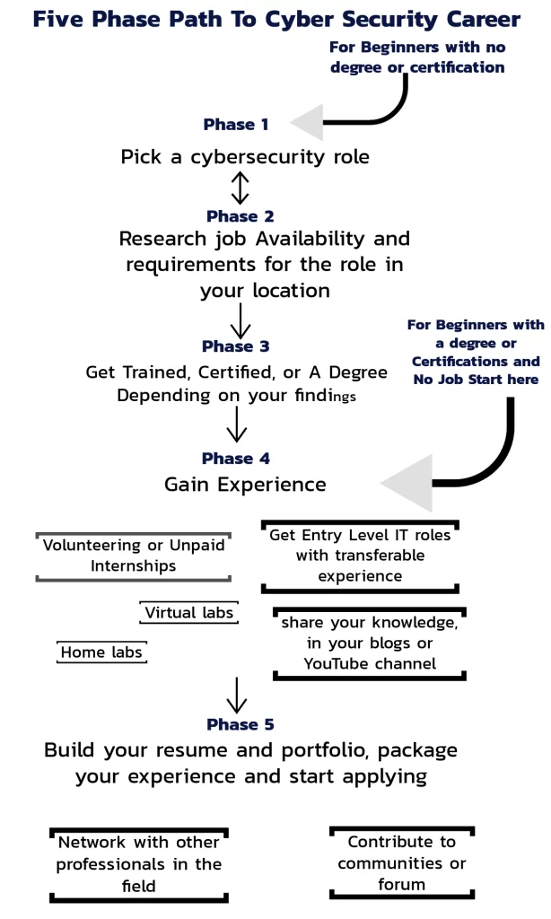 Five Phase Path to Cyber Security Career