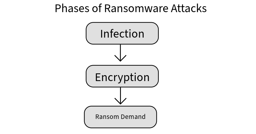 three phases of ransomware attacks